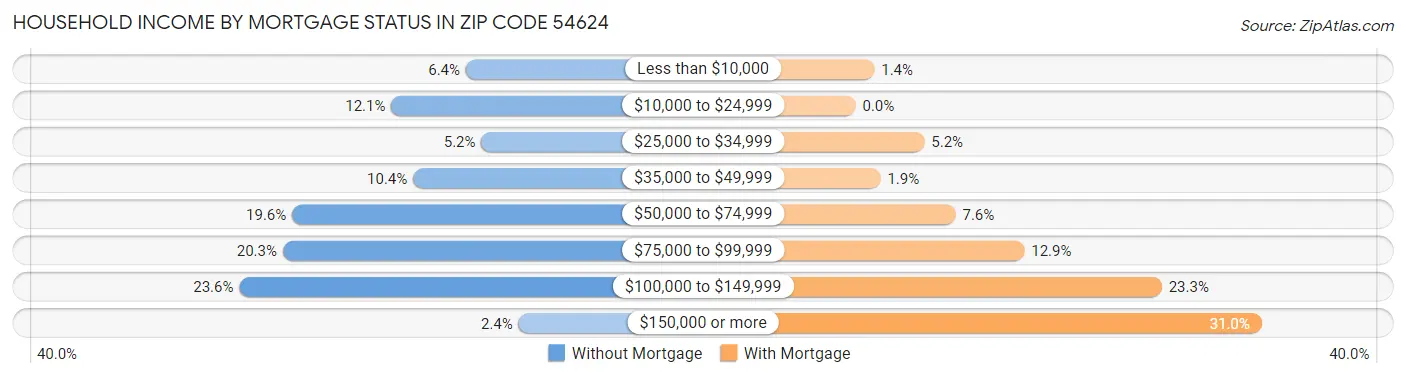 Household Income by Mortgage Status in Zip Code 54624