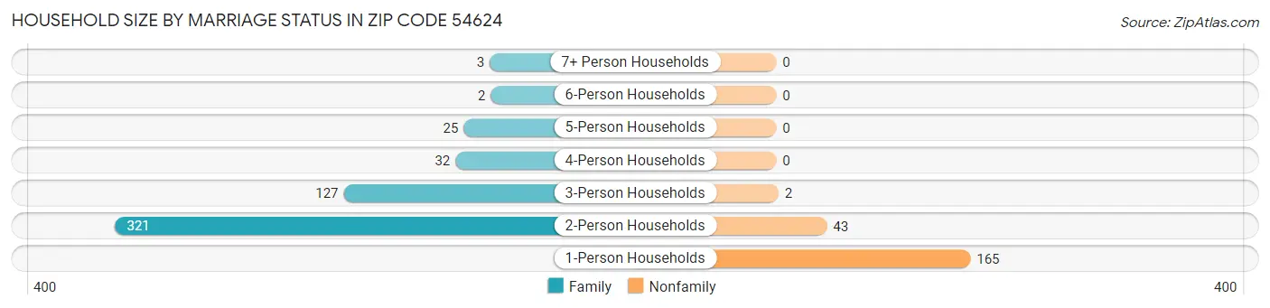 Household Size by Marriage Status in Zip Code 54624
