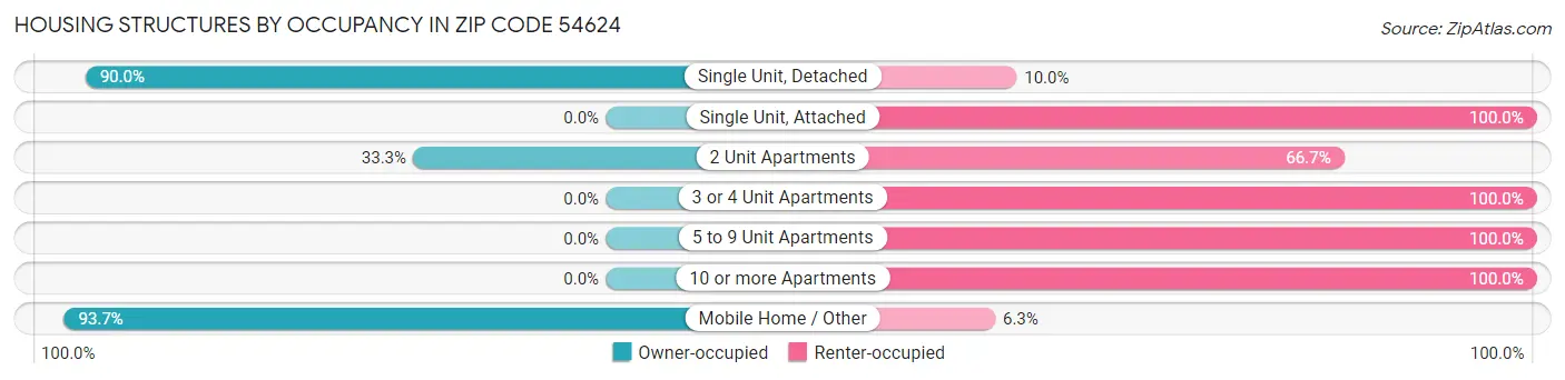 Housing Structures by Occupancy in Zip Code 54624