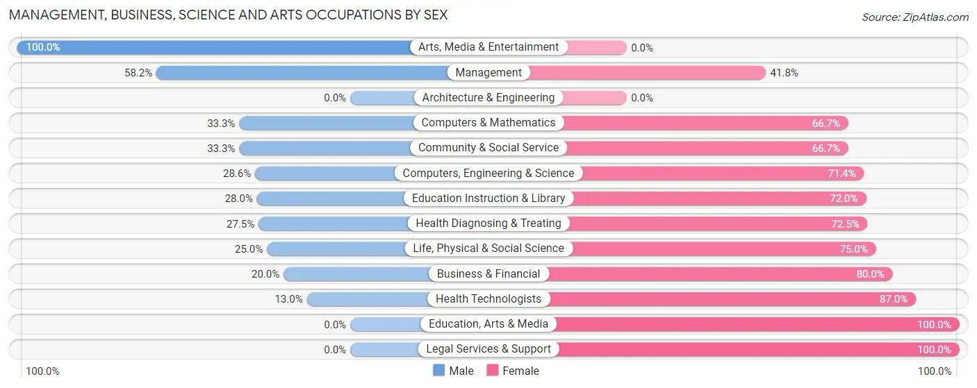 Management, Business, Science and Arts Occupations by Sex in Zip Code 54624