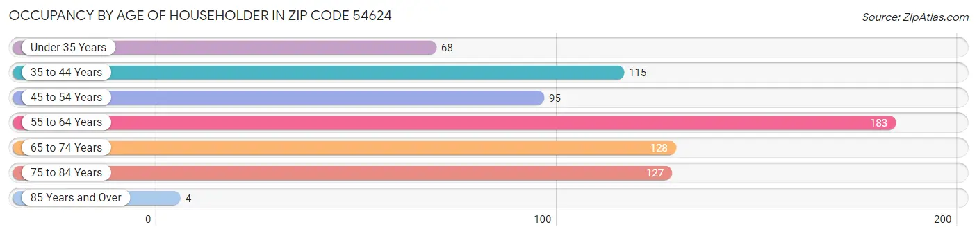 Occupancy by Age of Householder in Zip Code 54624