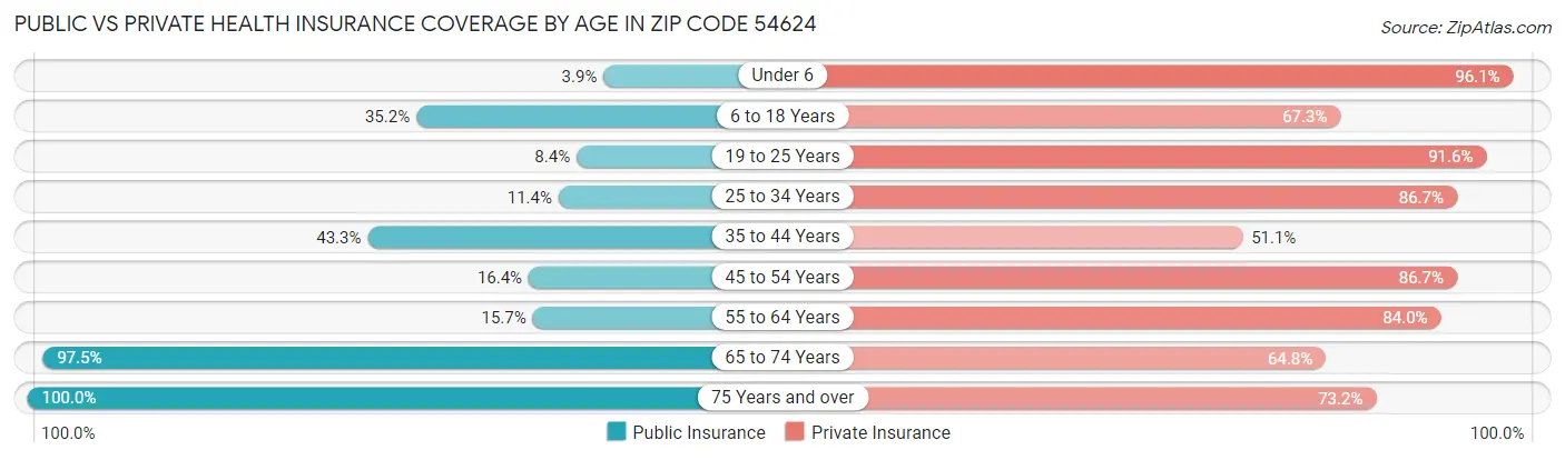 Public vs Private Health Insurance Coverage by Age in Zip Code 54624