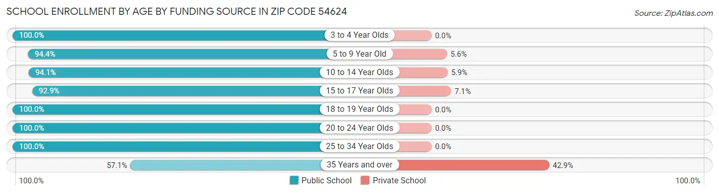 School Enrollment by Age by Funding Source in Zip Code 54624