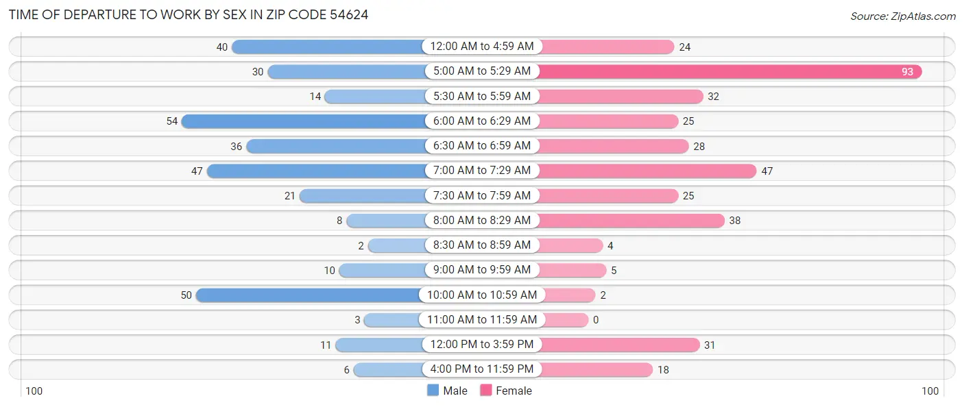 Time of Departure to Work by Sex in Zip Code 54624