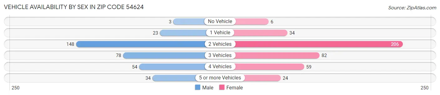Vehicle Availability by Sex in Zip Code 54624