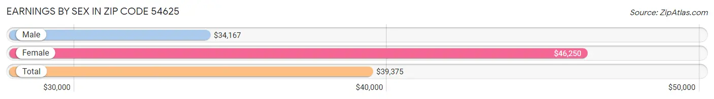 Earnings by Sex in Zip Code 54625