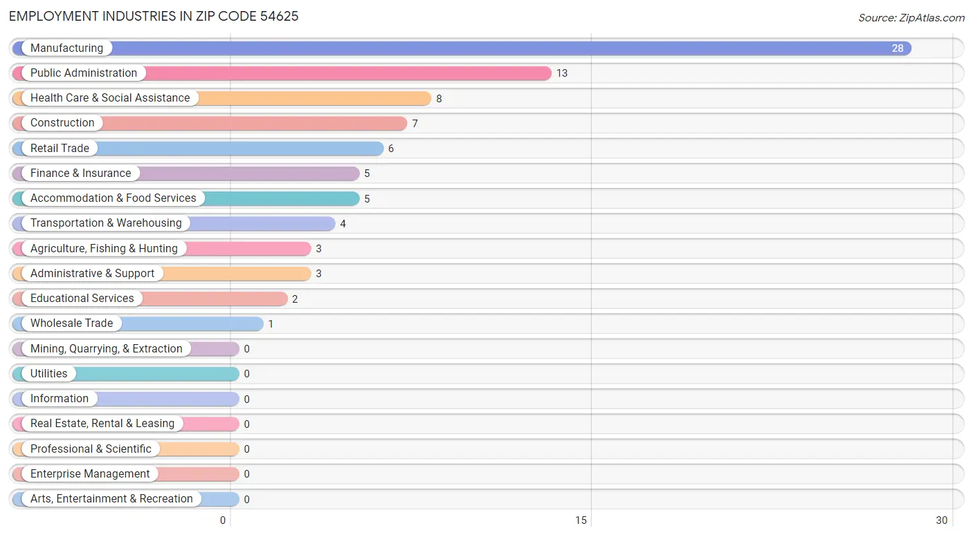 Employment Industries in Zip Code 54625