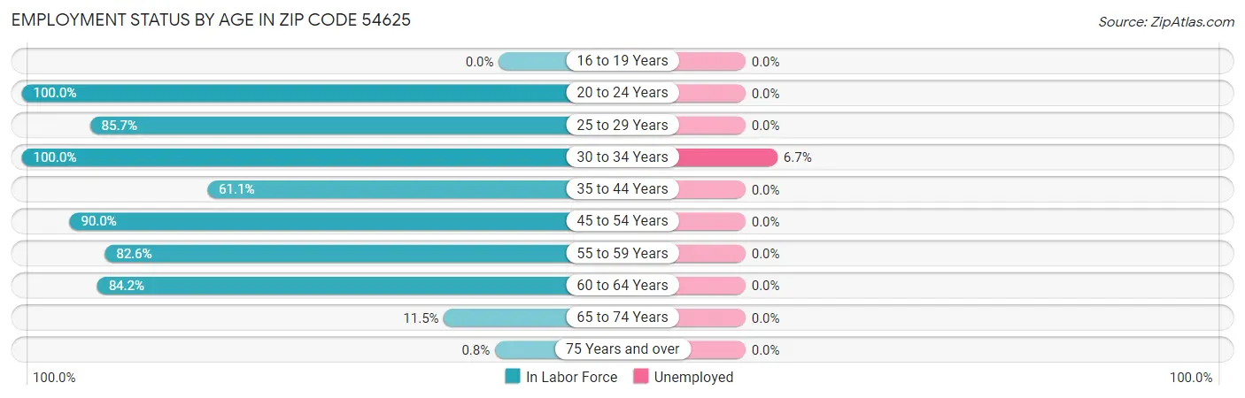 Employment Status by Age in Zip Code 54625