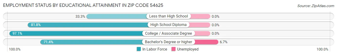 Employment Status by Educational Attainment in Zip Code 54625