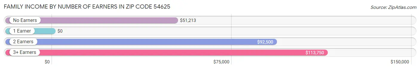 Family Income by Number of Earners in Zip Code 54625