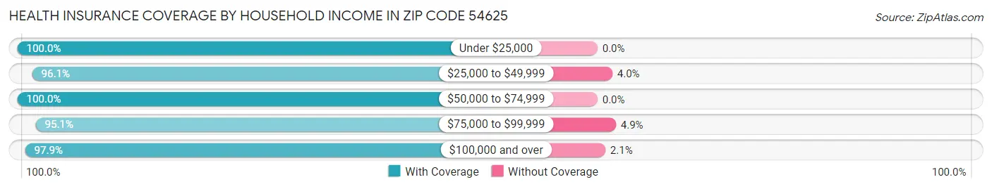 Health Insurance Coverage by Household Income in Zip Code 54625