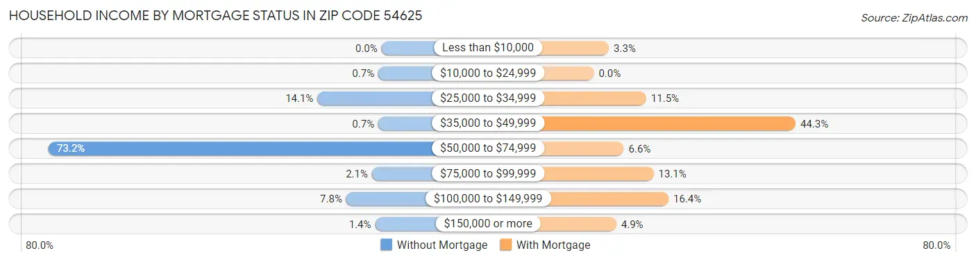 Household Income by Mortgage Status in Zip Code 54625