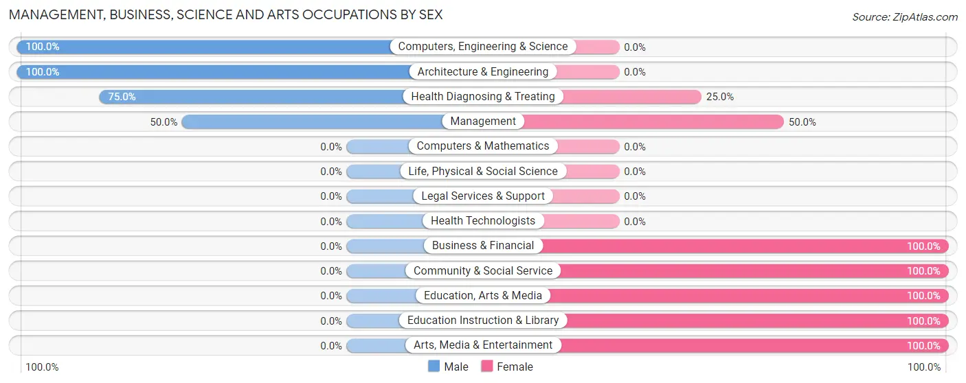 Management, Business, Science and Arts Occupations by Sex in Zip Code 54625