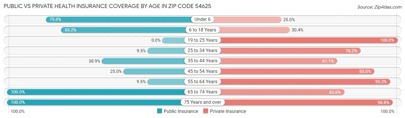 Public vs Private Health Insurance Coverage by Age in Zip Code 54625