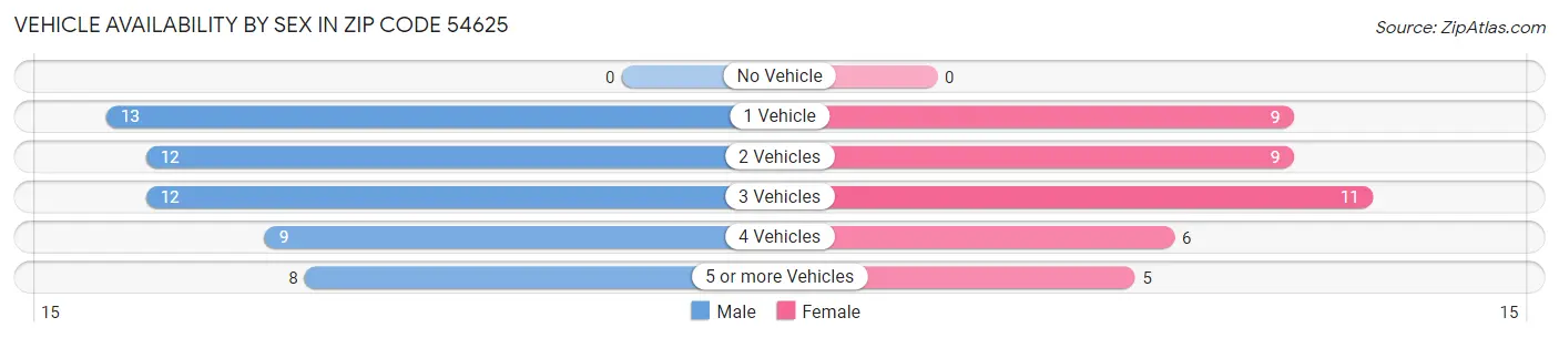 Vehicle Availability by Sex in Zip Code 54625