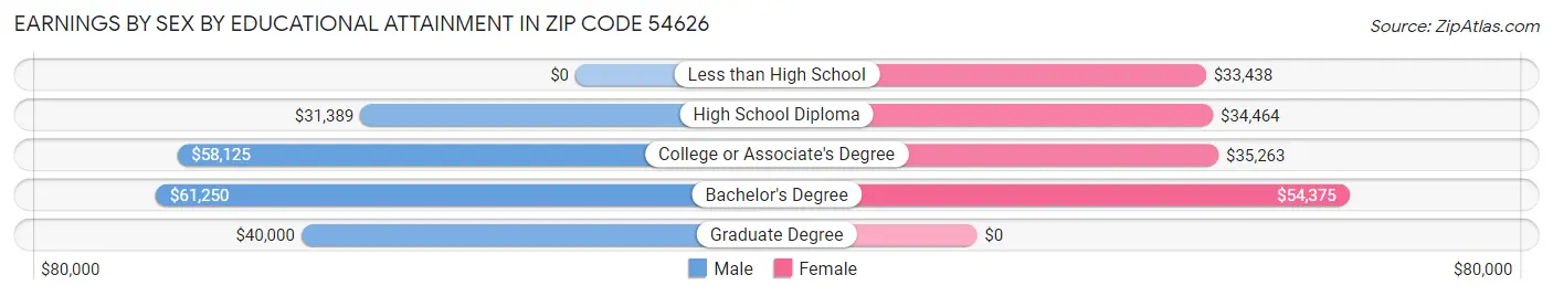 Earnings by Sex by Educational Attainment in Zip Code 54626