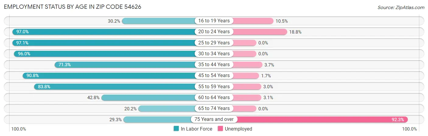 Employment Status by Age in Zip Code 54626