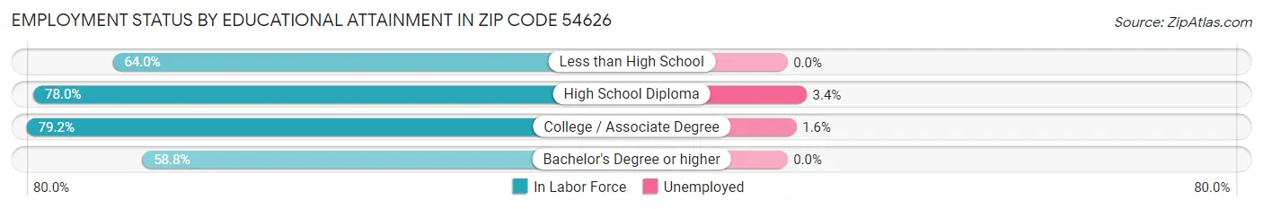 Employment Status by Educational Attainment in Zip Code 54626