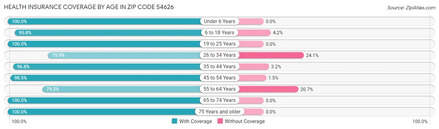 Health Insurance Coverage by Age in Zip Code 54626