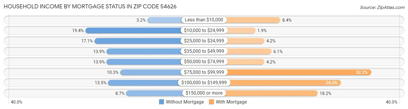 Household Income by Mortgage Status in Zip Code 54626