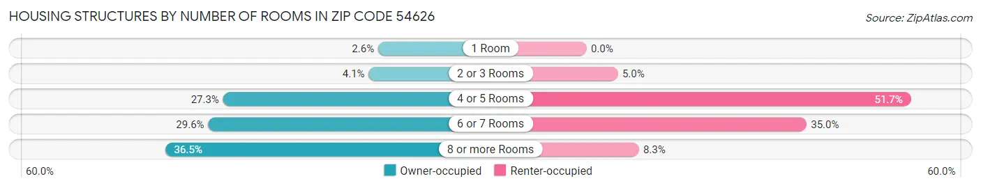 Housing Structures by Number of Rooms in Zip Code 54626