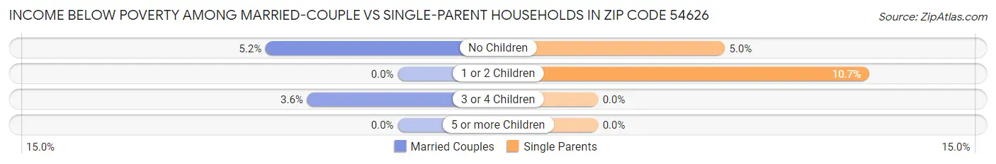 Income Below Poverty Among Married-Couple vs Single-Parent Households in Zip Code 54626