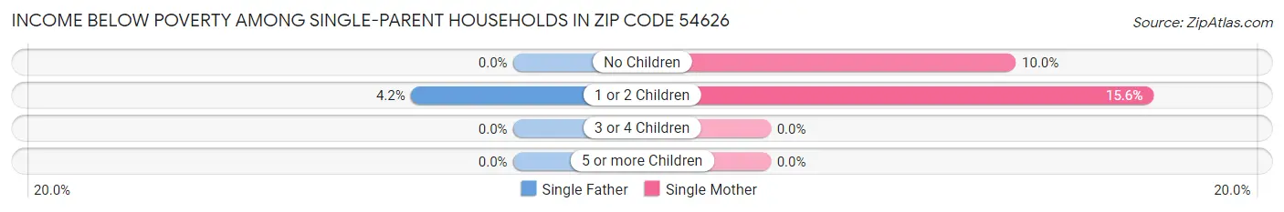 Income Below Poverty Among Single-Parent Households in Zip Code 54626