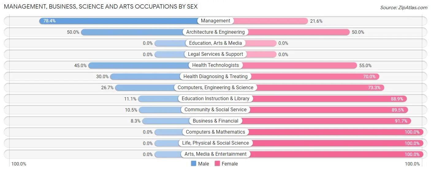 Management, Business, Science and Arts Occupations by Sex in Zip Code 54626