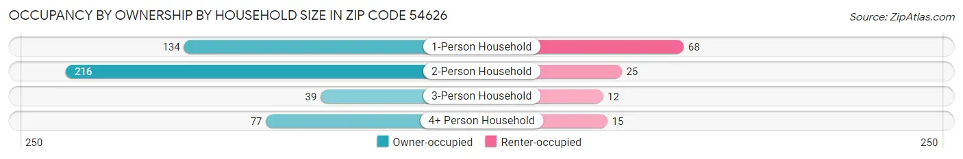 Occupancy by Ownership by Household Size in Zip Code 54626
