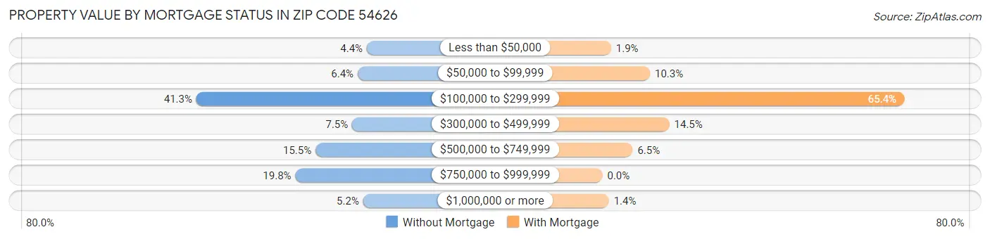Property Value by Mortgage Status in Zip Code 54626