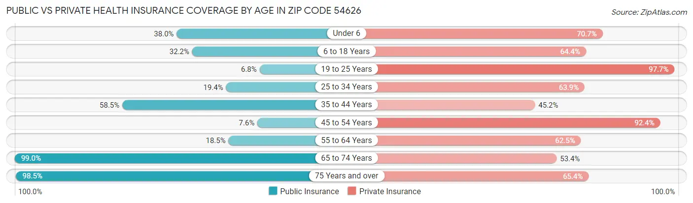 Public vs Private Health Insurance Coverage by Age in Zip Code 54626