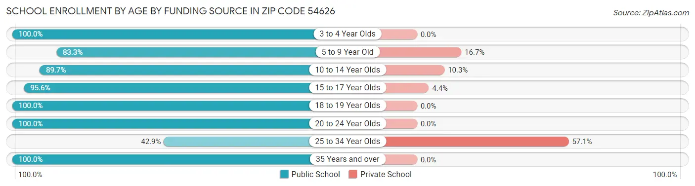School Enrollment by Age by Funding Source in Zip Code 54626