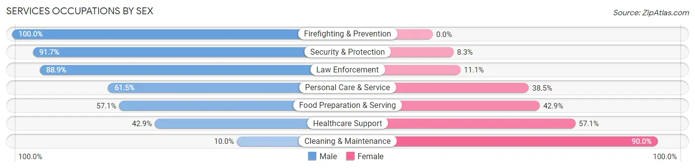 Services Occupations by Sex in Zip Code 54626