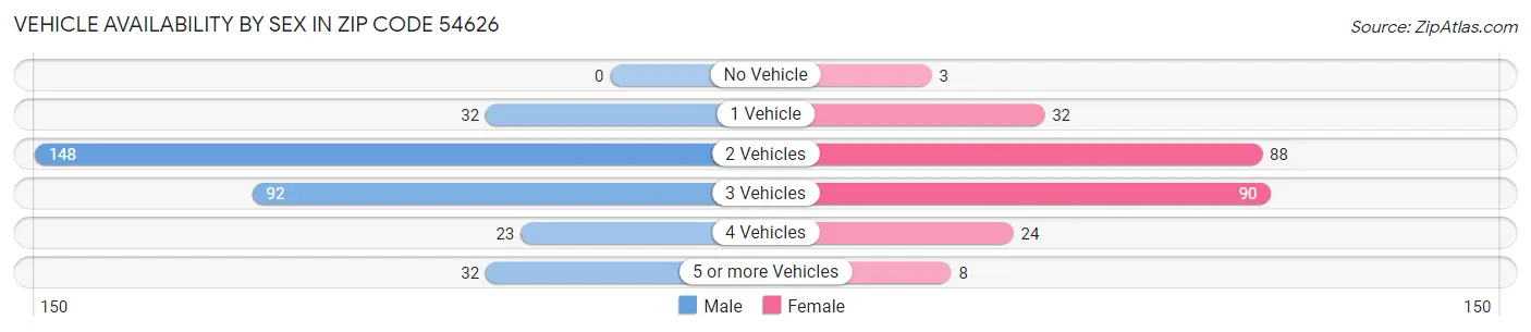Vehicle Availability by Sex in Zip Code 54626