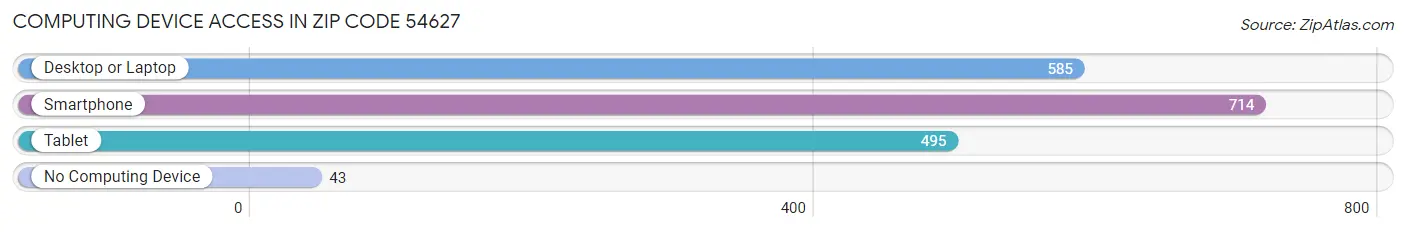 Computing Device Access in Zip Code 54627