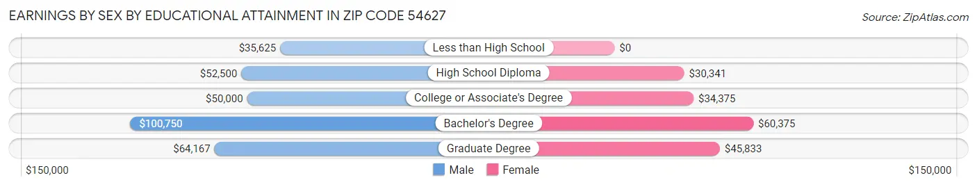 Earnings by Sex by Educational Attainment in Zip Code 54627