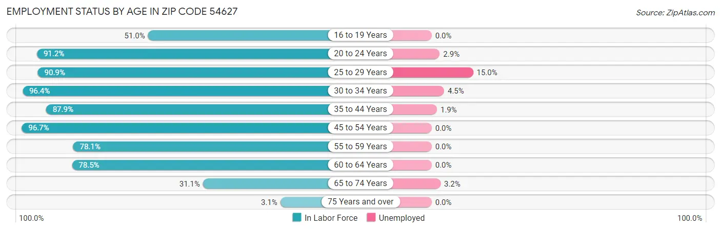 Employment Status by Age in Zip Code 54627