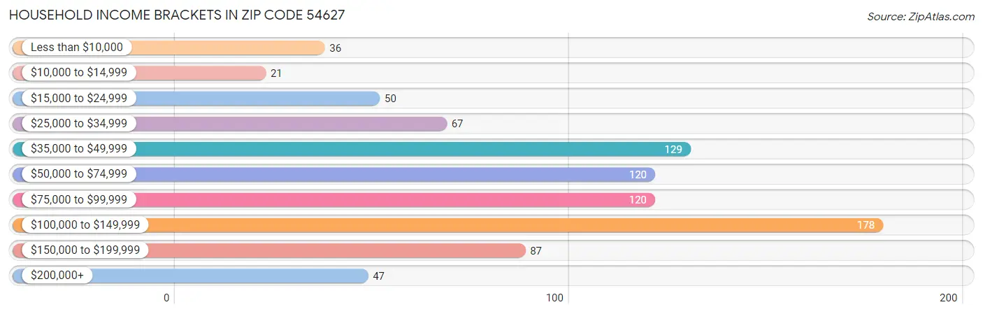 Household Income Brackets in Zip Code 54627