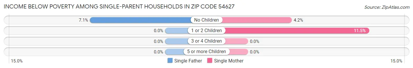 Income Below Poverty Among Single-Parent Households in Zip Code 54627