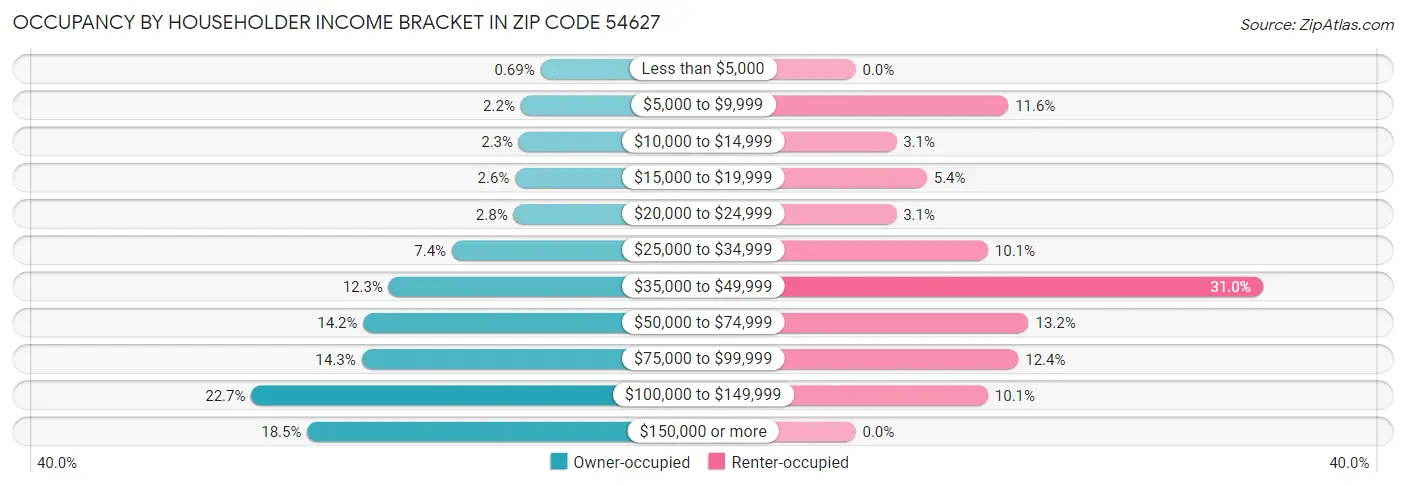 Occupancy by Householder Income Bracket in Zip Code 54627