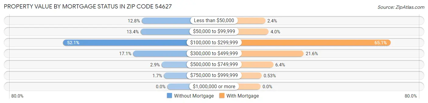 Property Value by Mortgage Status in Zip Code 54627