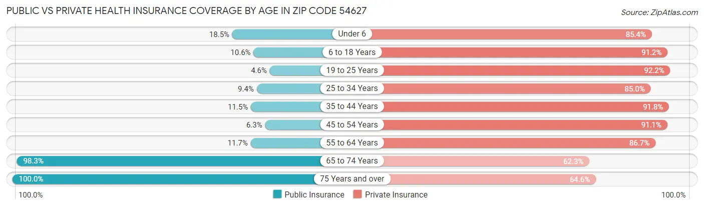 Public vs Private Health Insurance Coverage by Age in Zip Code 54627