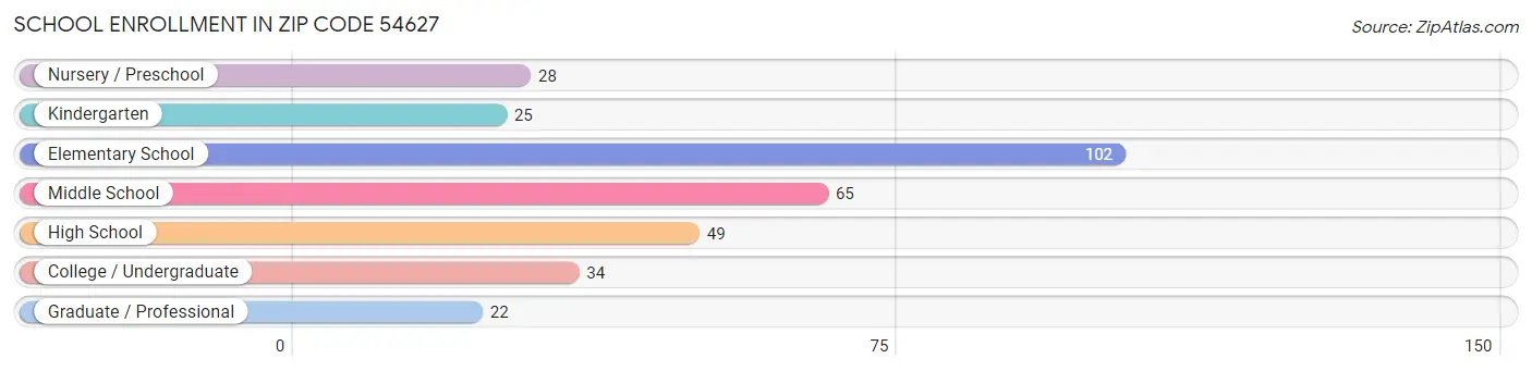 School Enrollment in Zip Code 54627