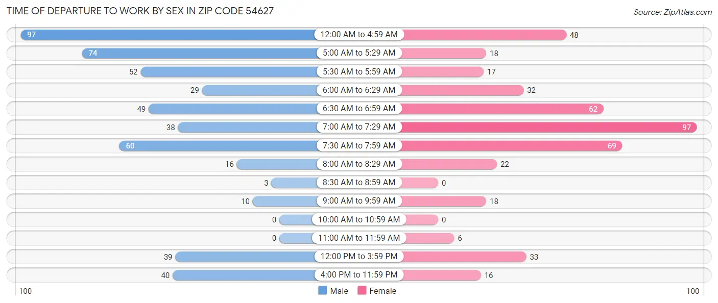 Time of Departure to Work by Sex in Zip Code 54627