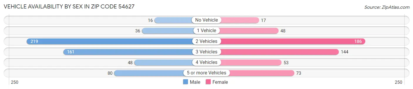 Vehicle Availability by Sex in Zip Code 54627