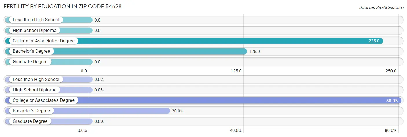 Female Fertility by Education Attainment in Zip Code 54628