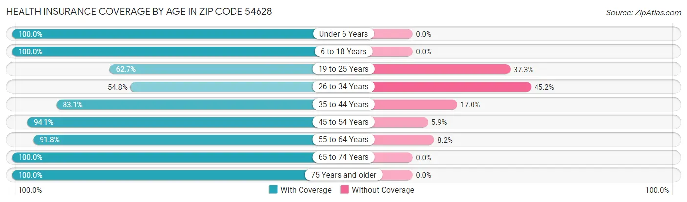 Health Insurance Coverage by Age in Zip Code 54628