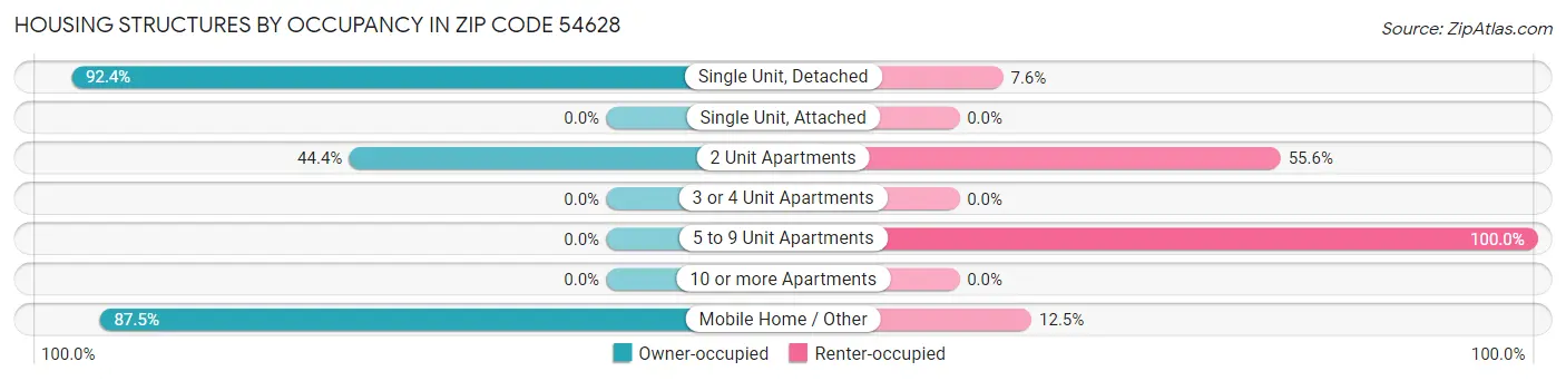 Housing Structures by Occupancy in Zip Code 54628