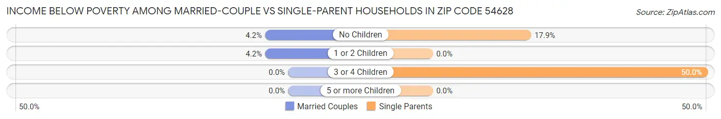 Income Below Poverty Among Married-Couple vs Single-Parent Households in Zip Code 54628