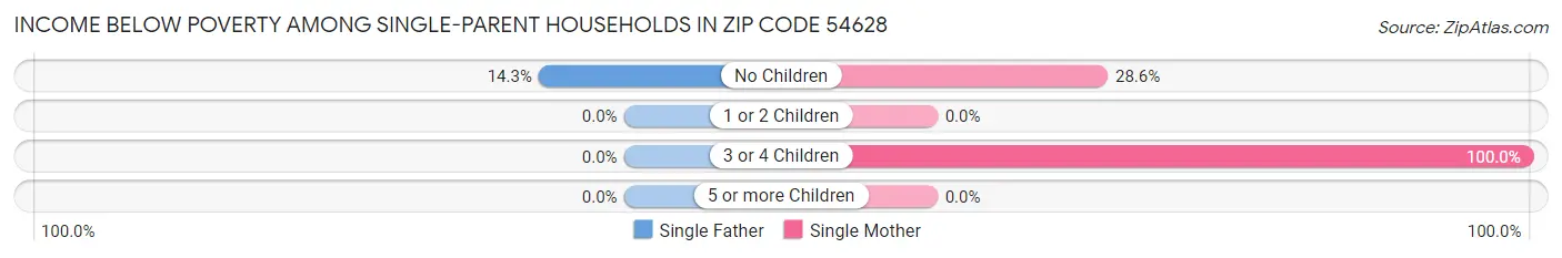 Income Below Poverty Among Single-Parent Households in Zip Code 54628